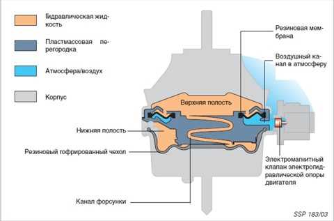Принцип работы гидроопоры