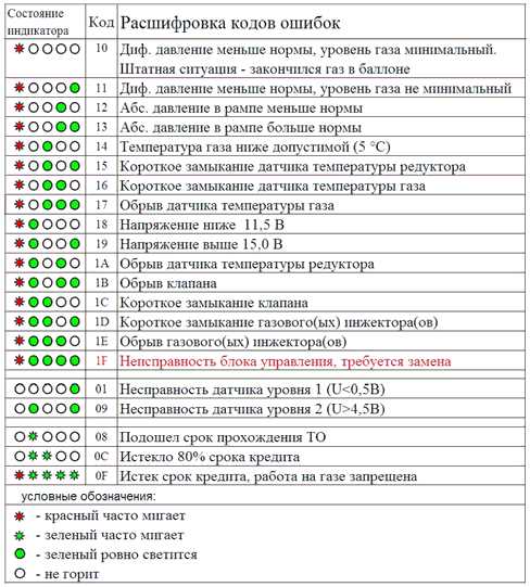 Как устранить коды ошибок: