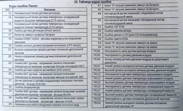 Возможные причины возникновения кодов ошибок Шевроле Ланос: