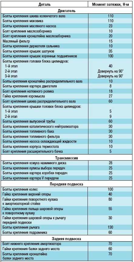 Момент затяжки болтов маховика УАЗ 421