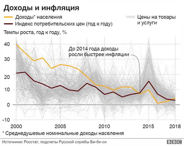 Рост цен на бензин в РФ