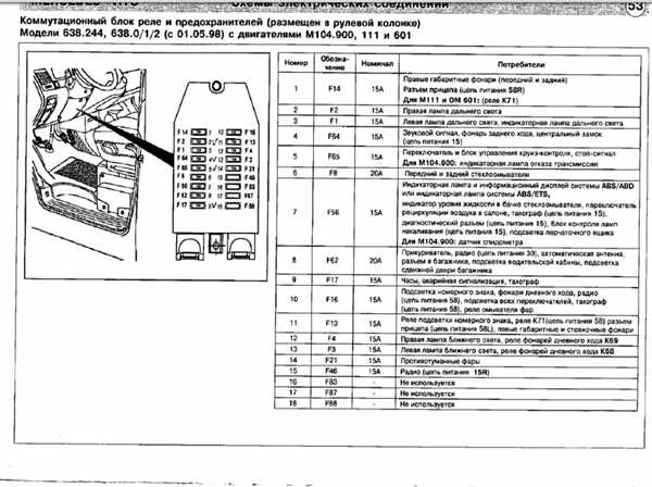 Расположение предохранителей в автомобиле