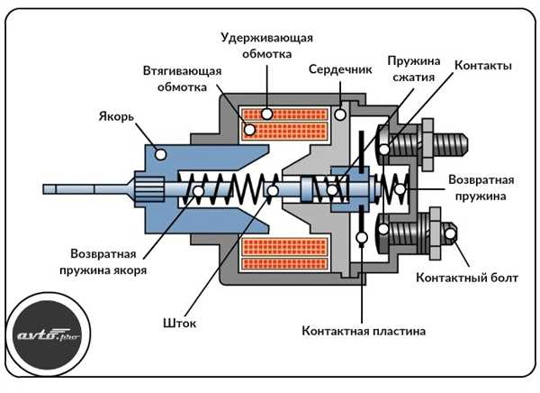 Важность правильной работы втягивающего реле стартера