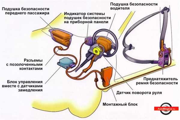 undefinedСеданы:</strong>«></p>
<p>Киа Серато</p>
<p>Киа Оптима</p>
<p>Киа Стингер</p>
<h3><strong>Кроссоверы и внедорожники:</strong></h3>
<p>Киа Спортейдж</p>
<p>Киа Соренто</p>
<p>Киа Селтос</p>
<p>Все эти модели оснащены подушками безопасности, чтобы обеспечить максимальную безопасность водителя и пассажиров в случае аварии.</p>
<h2>Альтернативные средства безопасности при непристегнутом ремне в Киа</h2>
<p>Неправильное использование сиденья и непристегнутый ремень безопасности могут быть опасными для пассажиров автомобиля. Однако, при возникновении аварийных ситуаций, когда водитель или пассажир не успевают пристегнуться ремнем безопасности, в автомобилях Киа установлены альтернативные средства безопасности, которые могут существенно снизить возможность получения серьезных травм.</p>
<h3>Подушка безопасности для водителя</h3>
<p>В случае неправильного пристегивания ремня безопасности или его отсутствия, подушка безопасности водителя автомобиля Киа активируется и предотвращает непосредственный контакт головы и тела водителя с рулевой колонкой, стеклом и другими поверхностями. Это позволяет снизить возможность получения серьезных травм головы, шеи и груди, что может спасти жизнь пассажира. Подушка безопасности для водителя представляет собой надувающуюся подушку, которая активируется при срабатывании датчиков аварийного торможения или столкновения.</p>
<h3>Подушка безопасности для пассажиров</h3>
<p>Пассажиры задних сидений в автомобилях Киа также обеспечены альтернативными средствами безопасности при непристегнутом ремне. В случае аварийной ситуации, когда пассажир не успел пристегнуться ремнем безопасности, активируется подушка безопасности для пассажиров. Она предотвращает удар головы и верхней части тела пассажира о стекло или другие жесткие поверхности задней части автомобиля. Подушка безопасности для пассажиров также активируется датчиками аварийного торможения или столкновения.</p>
<p>Важно отметить, что альтернативные средства безопасности, такие как подушки безопасности, предназначены как дополнительные средства защиты и не заменяют использование ремней безопасности. Поэтому, для максимальной безопасности пассажиров и водителя, рекомендуется всегда использовать ремни безопасности и правильно устанавливать детские кресла в автомобиле.</p>
<p>Любые неисправности или повреждения альтернативных средств безопасности в Киа требуют обязательного обращения к авторизованному сервисному центру для проведения диагностики и ремонта.</p>
<p>Использование альтернативных средств безопасности в автомобилях Киа при непристегнутом ремне помогает максимально снизить возможность получения серьезных травм в случае аварийной ситуации.</p>
<div class='yarpp yarpp-related yarpp-related-website yarpp-template-list'>
<!-- YARPP List -->
<h3>Похожие записи:</h3><ol>
<li><a href=