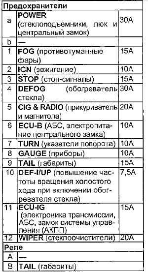 Схема предохранителей Тойота Кариб АЕ95